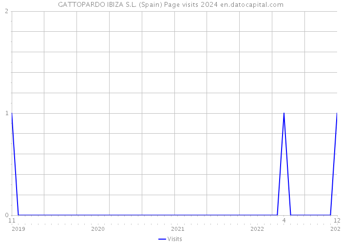 GATTOPARDO IBIZA S.L. (Spain) Page visits 2024 