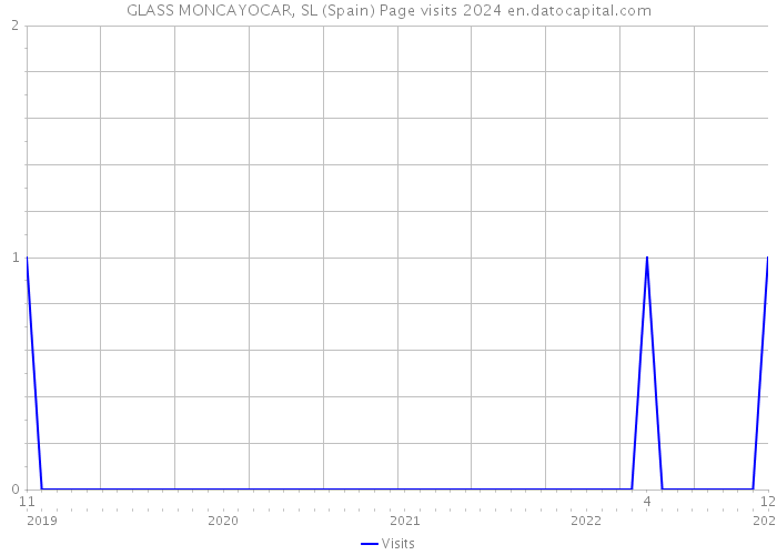 GLASS MONCAYOCAR, SL (Spain) Page visits 2024 