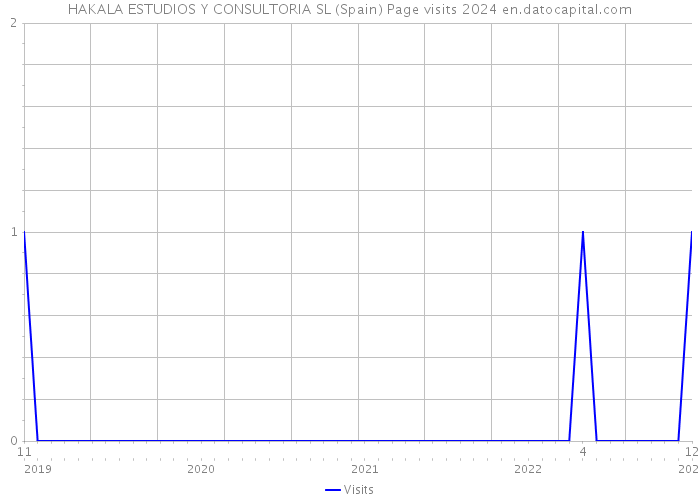 HAKALA ESTUDIOS Y CONSULTORIA SL (Spain) Page visits 2024 