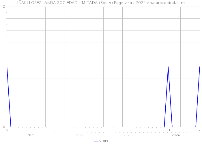 IÑAKI LOPEZ LANDA SOCIEDAD LIMITADA (Spain) Page visits 2024 