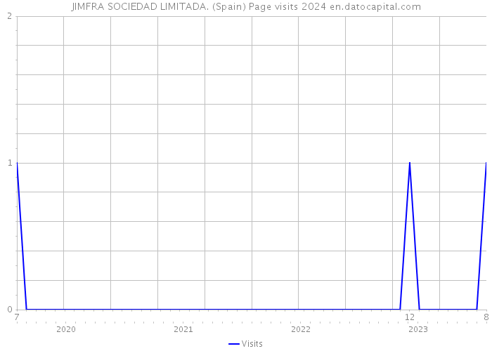 JIMFRA SOCIEDAD LIMITADA. (Spain) Page visits 2024 