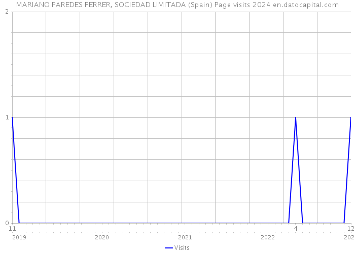 MARIANO PAREDES FERRER, SOCIEDAD LIMITADA (Spain) Page visits 2024 