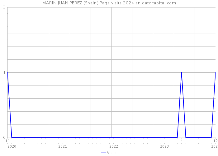 MARIN JUAN PEREZ (Spain) Page visits 2024 