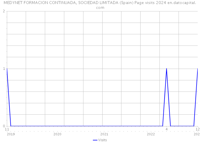 MEDYNET FORMACION CONTINUADA, SOCIEDAD LIMITADA (Spain) Page visits 2024 