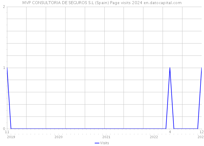 MVP CONSULTORIA DE SEGUROS S.L (Spain) Page visits 2024 