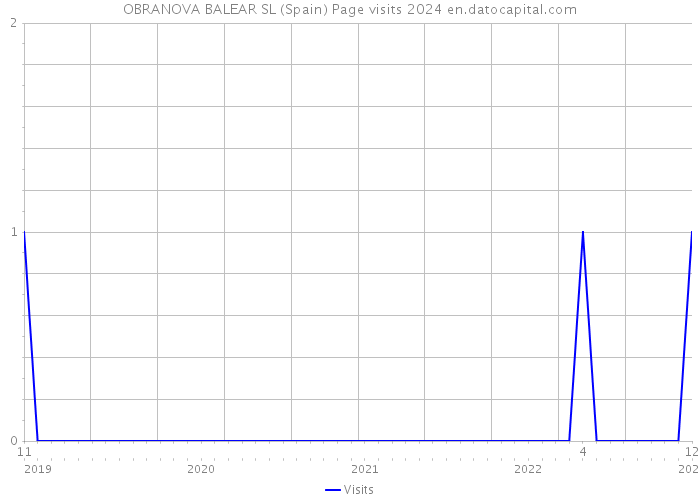 OBRANOVA BALEAR SL (Spain) Page visits 2024 
