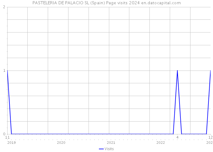 PASTELERIA DE PALACIO SL (Spain) Page visits 2024 