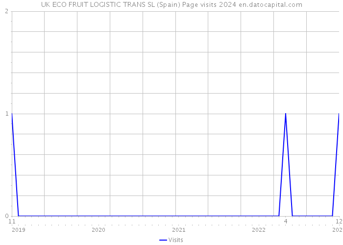 UK ECO FRUIT LOGISTIC TRANS SL (Spain) Page visits 2024 