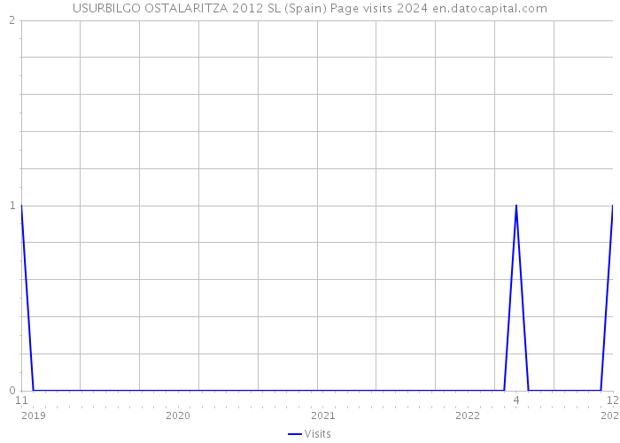 USURBILGO OSTALARITZA 2012 SL (Spain) Page visits 2024 