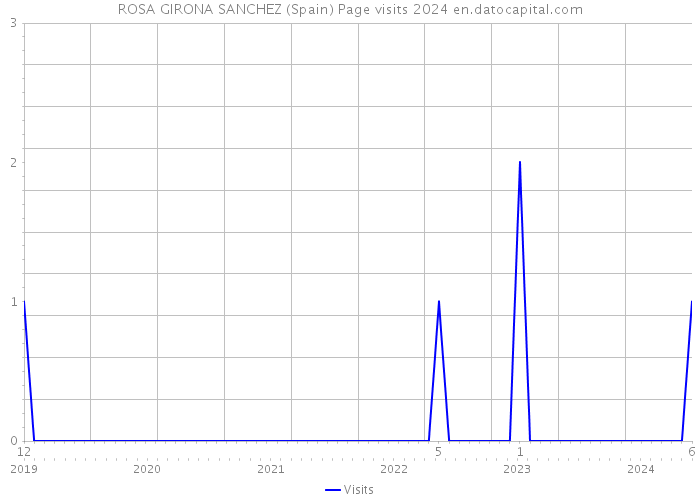 ROSA GIRONA SANCHEZ (Spain) Page visits 2024 