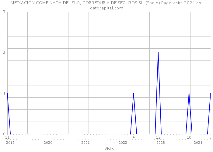 MEDIACION COMBINADA DEL SUR, CORREDURIA DE SEGUROS SL. (Spain) Page visits 2024 