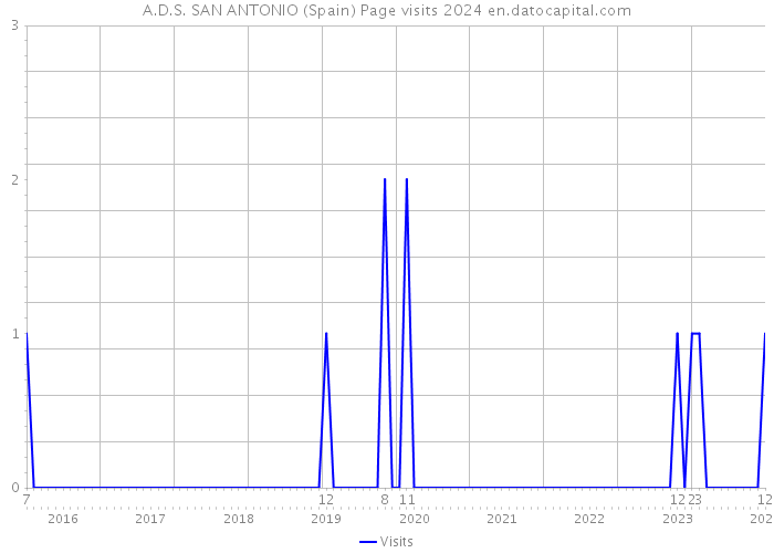 A.D.S. SAN ANTONIO (Spain) Page visits 2024 