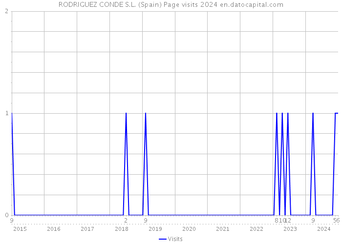 RODRIGUEZ CONDE S.L. (Spain) Page visits 2024 