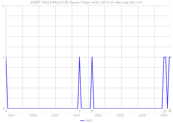 JOSEP VALLS BALAGUE (Spain) Page visits 2024 