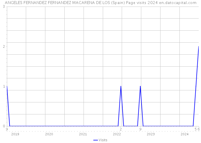 ANGELES FERNANDEZ FERNANDEZ MACARENA DE LOS (Spain) Page visits 2024 