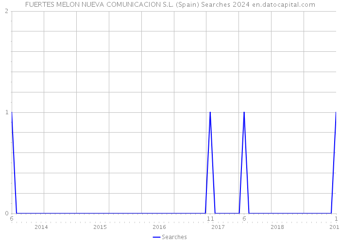 FUERTES MELON NUEVA COMUNICACION S.L. (Spain) Searches 2024 