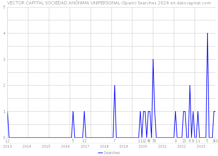 VECTOR CAPITAL SOCIEDAD ANÓNIMA UNIPERSONAL (Spain) Searches 2024 