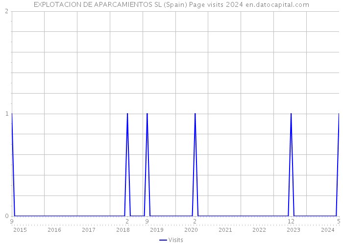 EXPLOTACION DE APARCAMIENTOS SL (Spain) Page visits 2024 