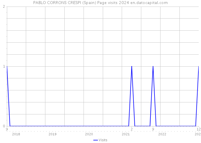 PABLO CORRONS CRESPI (Spain) Page visits 2024 