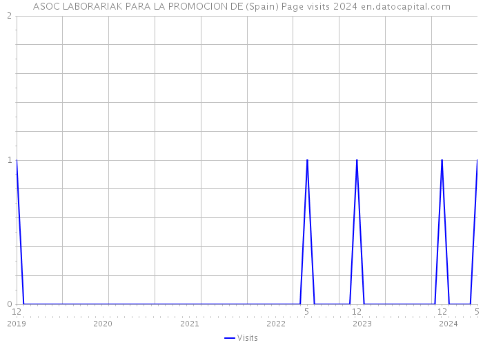 ASOC LABORARIAK PARA LA PROMOCION DE (Spain) Page visits 2024 