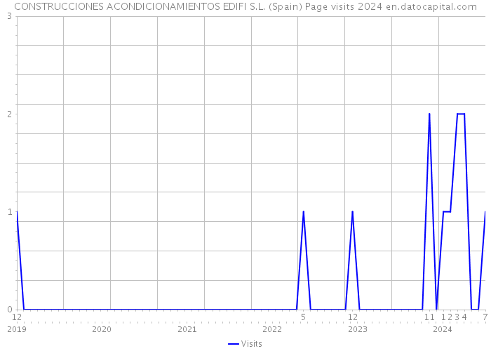 CONSTRUCCIONES ACONDICIONAMIENTOS EDIFI S.L. (Spain) Page visits 2024 