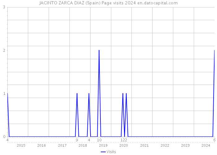 JACINTO ZARCA DIAZ (Spain) Page visits 2024 
