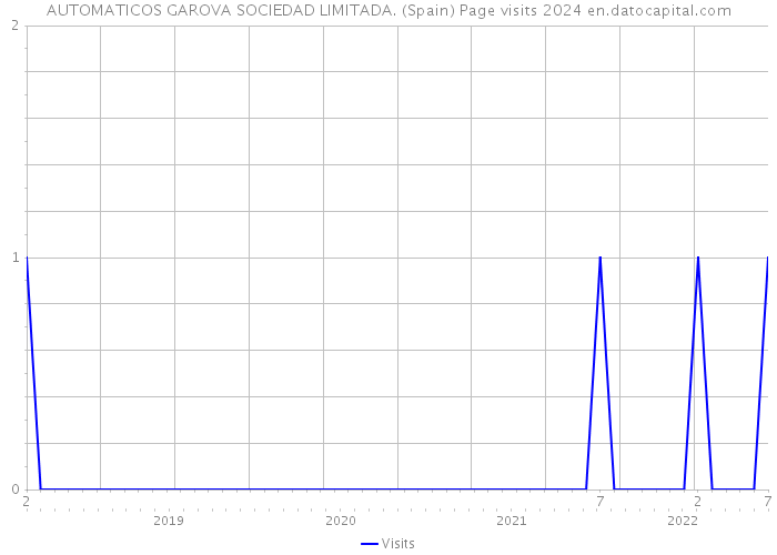 AUTOMATICOS GAROVA SOCIEDAD LIMITADA. (Spain) Page visits 2024 
