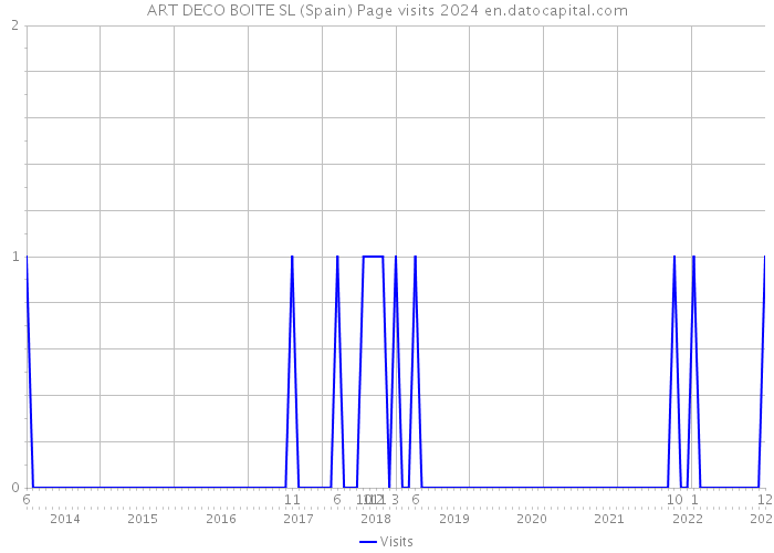 ART DECO BOITE SL (Spain) Page visits 2024 