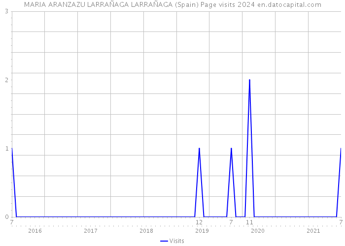 MARIA ARANZAZU LARRAÑAGA LARRAÑAGA (Spain) Page visits 2024 