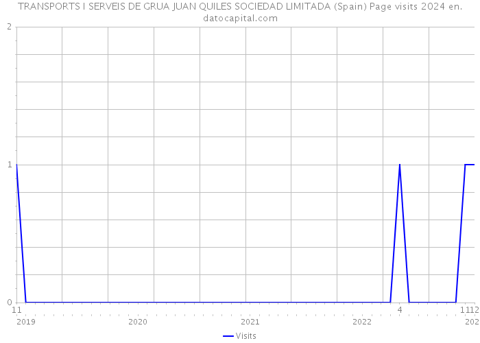 TRANSPORTS I SERVEIS DE GRUA JUAN QUILES SOCIEDAD LIMITADA (Spain) Page visits 2024 