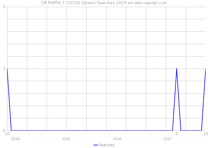 CB PAPPA Y CICCIA (Spain) Searches 2024 