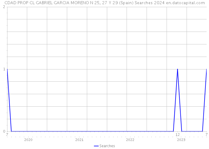 CDAD PROP CL GABRIEL GARCIA MORENO N 25, 27 Y 29 (Spain) Searches 2024 