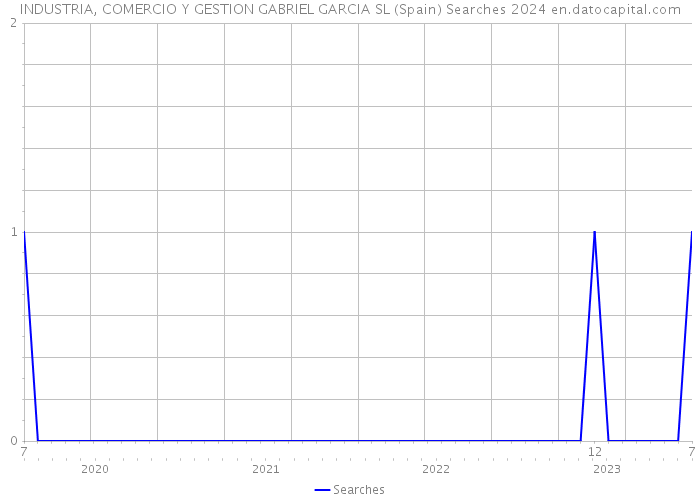INDUSTRIA, COMERCIO Y GESTION GABRIEL GARCIA SL (Spain) Searches 2024 