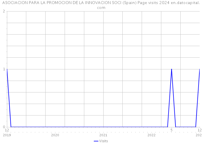 ASOCIACION PARA LA PROMOCION DE LA INNOVACION SOCI (Spain) Page visits 2024 