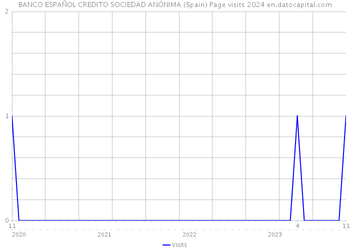 BANCO ESPAÑOL CREDITO SOCIEDAD ANÓNIMA (Spain) Page visits 2024 