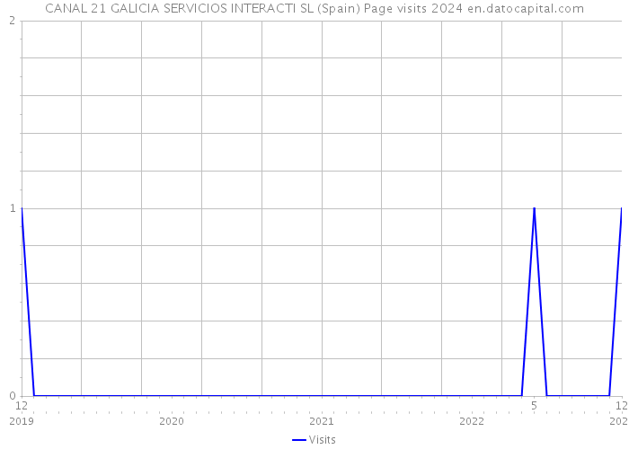 CANAL 21 GALICIA SERVICIOS INTERACTI SL (Spain) Page visits 2024 