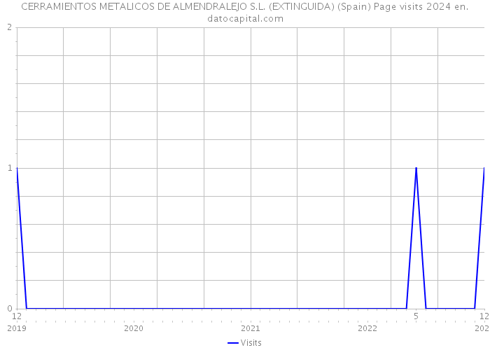 CERRAMIENTOS METALICOS DE ALMENDRALEJO S.L. (EXTINGUIDA) (Spain) Page visits 2024 