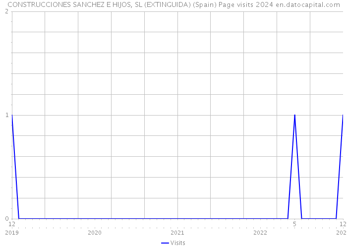 CONSTRUCCIONES SANCHEZ E HIJOS, SL (EXTINGUIDA) (Spain) Page visits 2024 