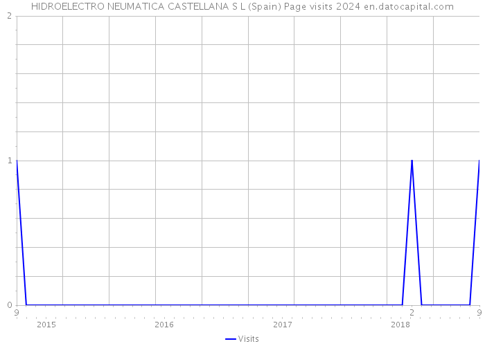 HIDROELECTRO NEUMATICA CASTELLANA S L (Spain) Page visits 2024 