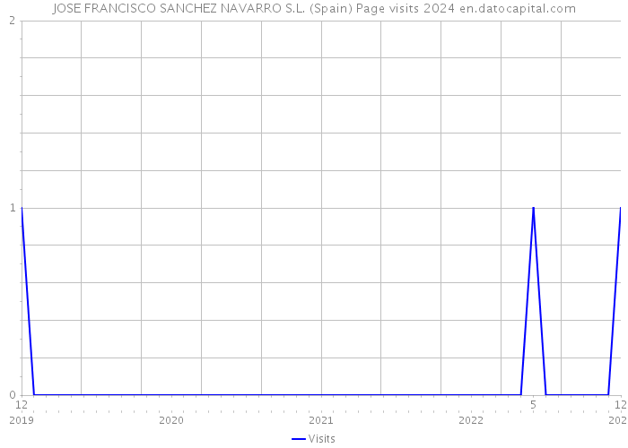 JOSE FRANCISCO SANCHEZ NAVARRO S.L. (Spain) Page visits 2024 