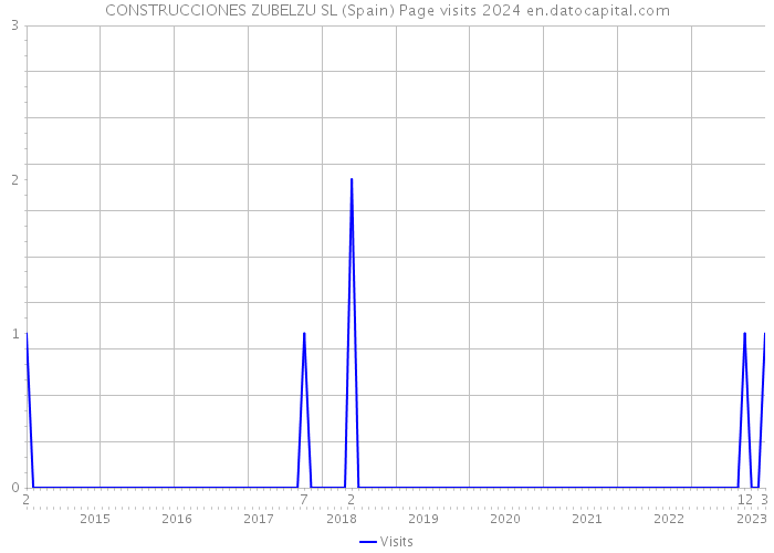 CONSTRUCCIONES ZUBELZU SL (Spain) Page visits 2024 