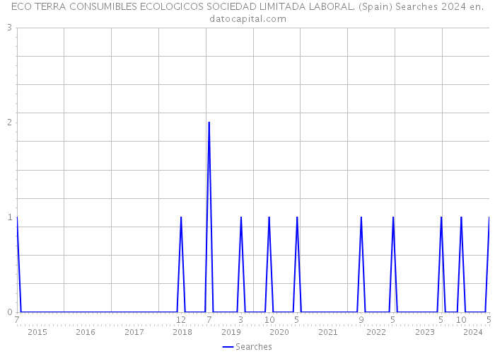 ECO TERRA CONSUMIBLES ECOLOGICOS SOCIEDAD LIMITADA LABORAL. (Spain) Searches 2024 