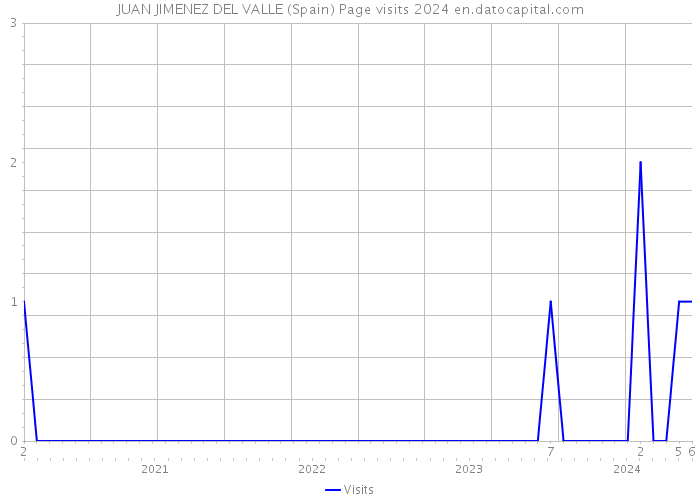 JUAN JIMENEZ DEL VALLE (Spain) Page visits 2024 