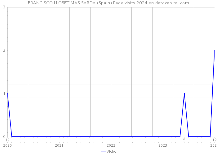 FRANCISCO LLOBET MAS SARDA (Spain) Page visits 2024 