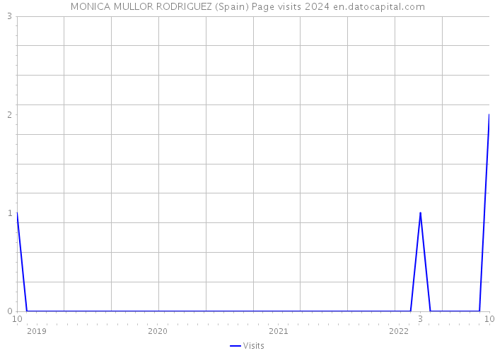 MONICA MULLOR RODRIGUEZ (Spain) Page visits 2024 