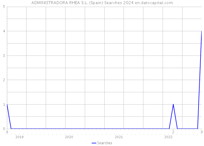 ADMINISTRADORA RHEA S.L. (Spain) Searches 2024 