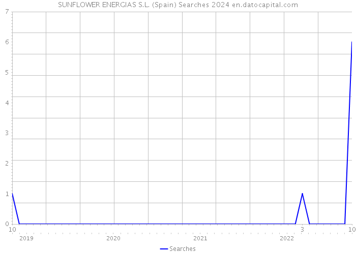 SUNFLOWER ENERGIAS S.L. (Spain) Searches 2024 