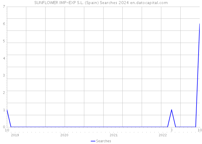 SUNFLOWER IMP-EXP S.L. (Spain) Searches 2024 