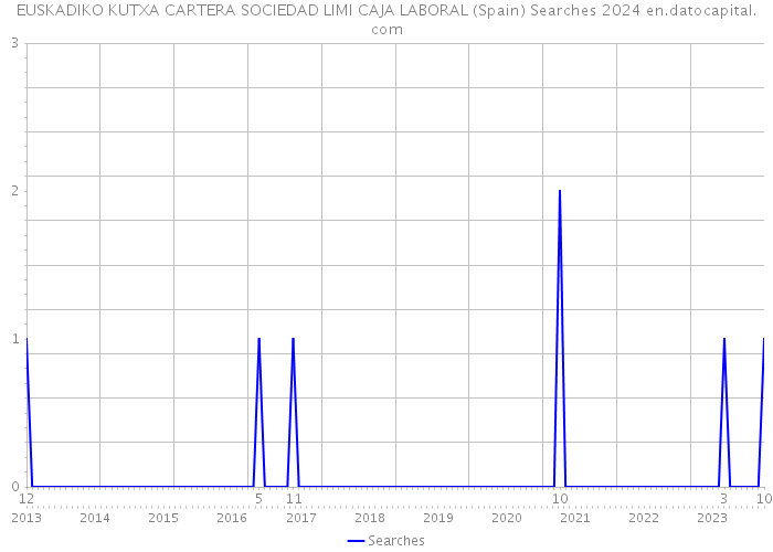 EUSKADIKO KUTXA CARTERA SOCIEDAD LIMI CAJA LABORAL (Spain) Searches 2024 