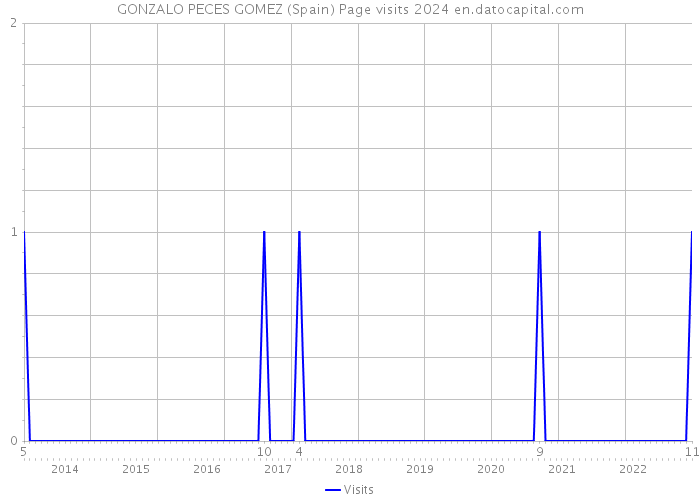 GONZALO PECES GOMEZ (Spain) Page visits 2024 